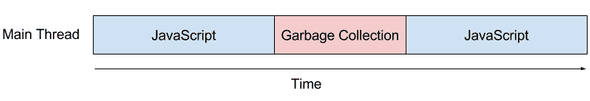 图一：垃圾回收工作在主线程执行