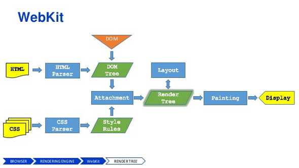 Step by step processing