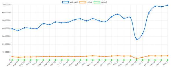 webpack、rollup、parcel npm trending