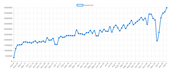 近两年来 TypeScript npm 下载