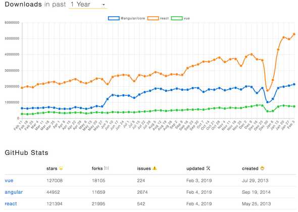 React/Vue/Angular