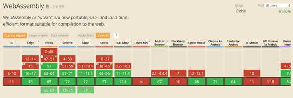 Wasm 在浏览器中的支持情况